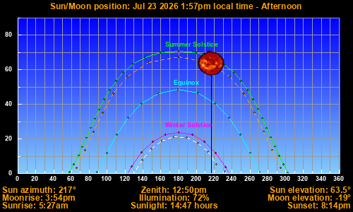 Sun/Moon sky position graph