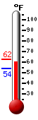 Currently: 59.7, Max: 59.7, Min: 54.0