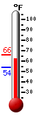 Currently: 62.2, Max: 62.2, Min: 54.0