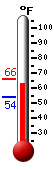 Currently: 62.4, Max: 62.4, Min: 54.0