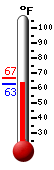 Currently: 63.3, Max: 66.6, Min: 63.3