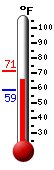 Currently: 65.3, Max: 65.3, Min: 59.0