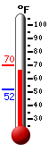 Currently: 66.0, Max: 66.0, Min: 52.3