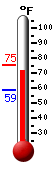 Currently: 71.6, Max: 71.6, Min: 59.0