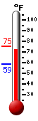 Currently: 71.8, Max: 71.8, Min: 59.0