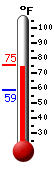 Currently: 73.8, Max: 75.4, Min: 59.0