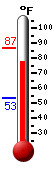 Currently: 77.5, Max: 77.7, Min: 55.6