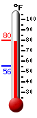 Currently: 78.8, Max: 79.0, Min: 55.6