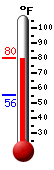 Currently: 79.5, Max: 80.1, Min: 55.6